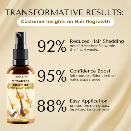 Cvreoz® VitaStrand Biotin Hair Growth Spray