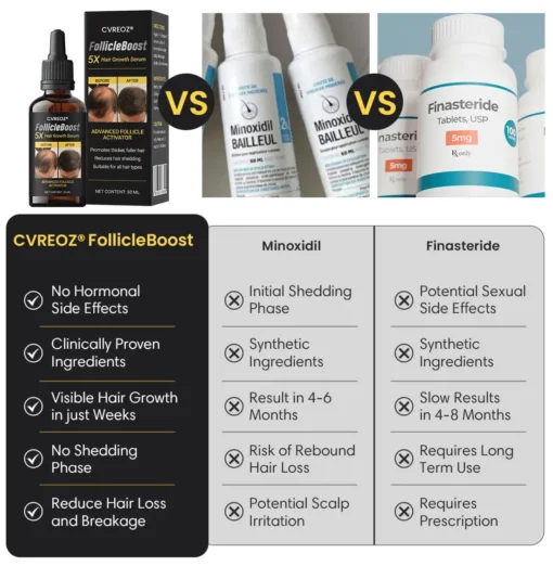 CVREOZ® FollicleBoost 5X Hair Growth Serum