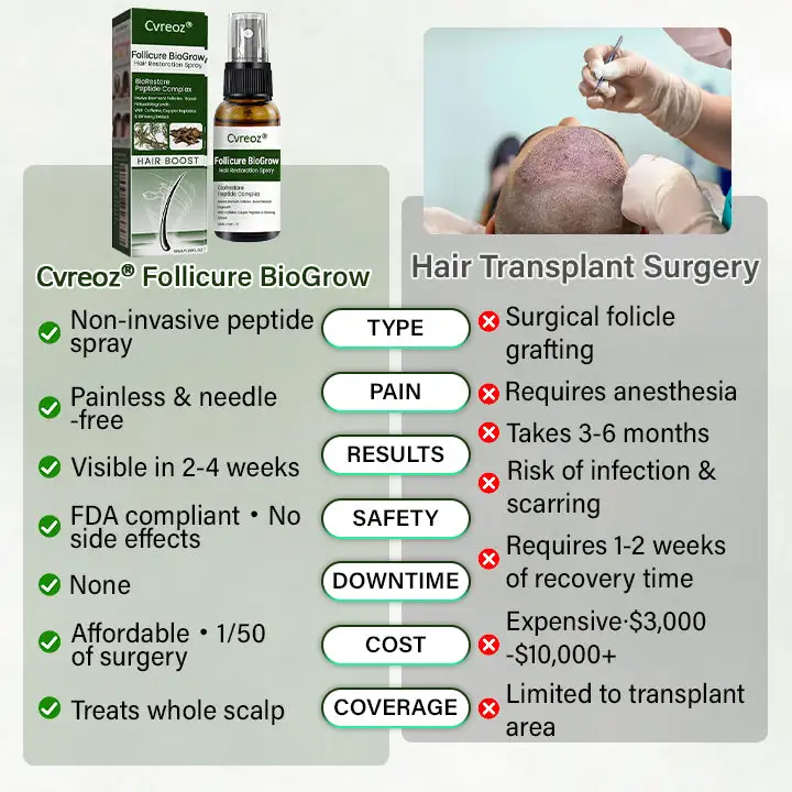 Cvreoz® Follicure BioGrow Hair Restoration Spray